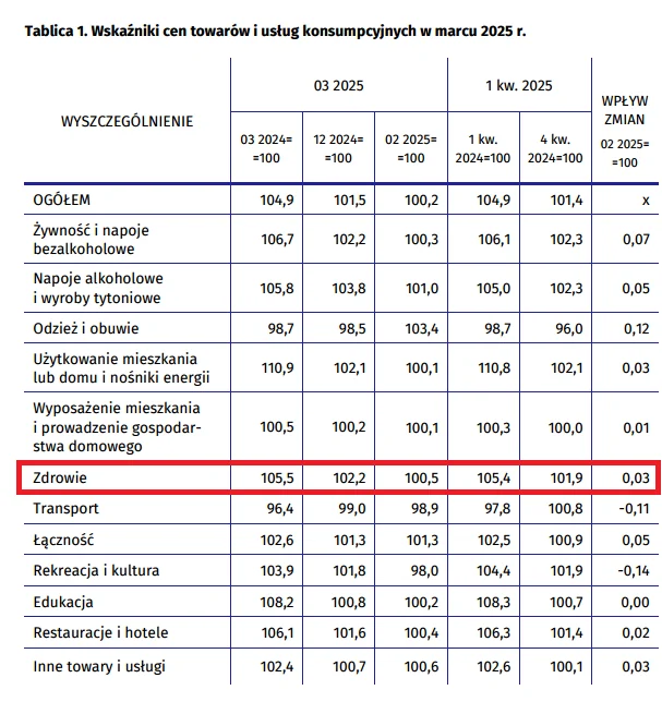 Wskaźniki cen towarów i usług konsumpcyjnych w marcu 2025 r