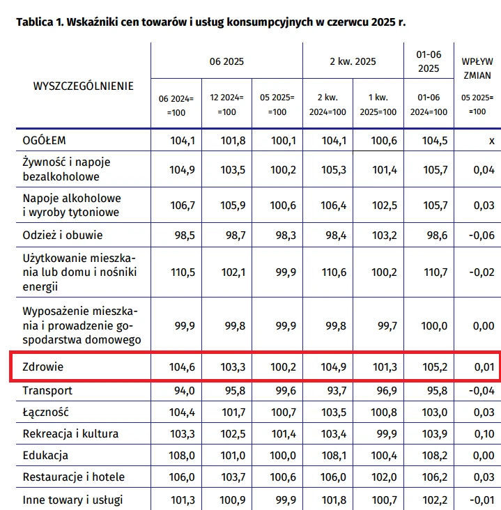 Wskaźniki cen towarów i usług konsumpcyjnych w czerwcu 2025 r.