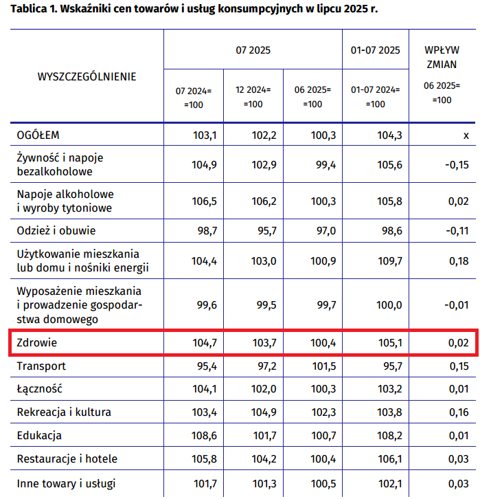 Wskaźniki cen towarów i usług w lipcu 2025 r.