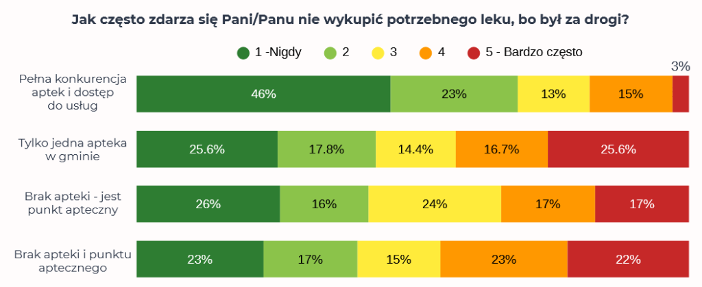 Brak zakupu leku z powodu ceny