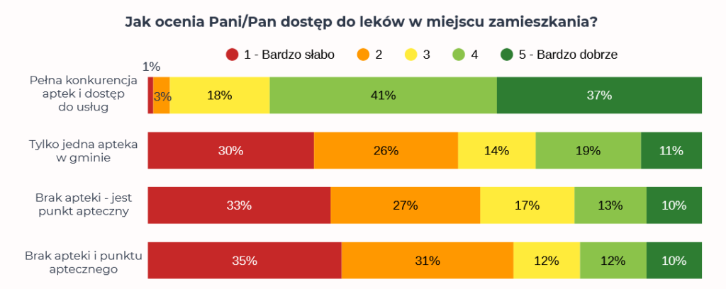 dostępność leków w miejscu zamieszkania