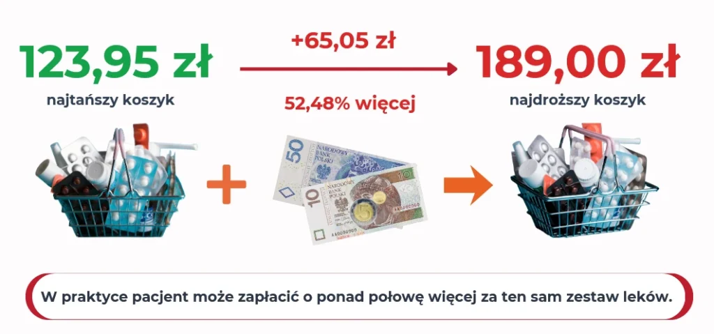 Najtańszy i najdroższy lek - koszyk porównanie