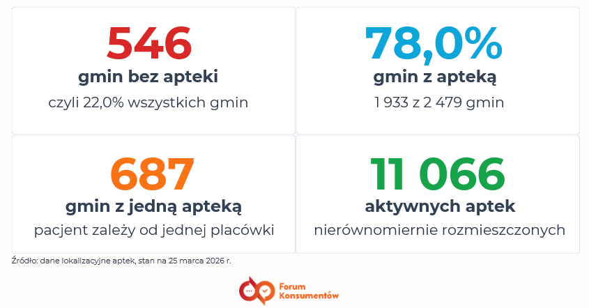 Statystyki aptek