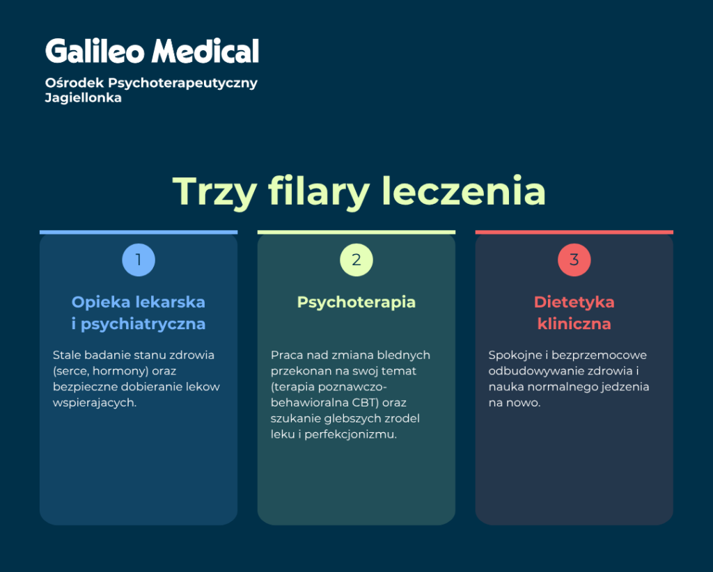 Infografika - Trzy filary leczenia. Zaburzenia odżywiania jako niewidzialny krzyk ciała
