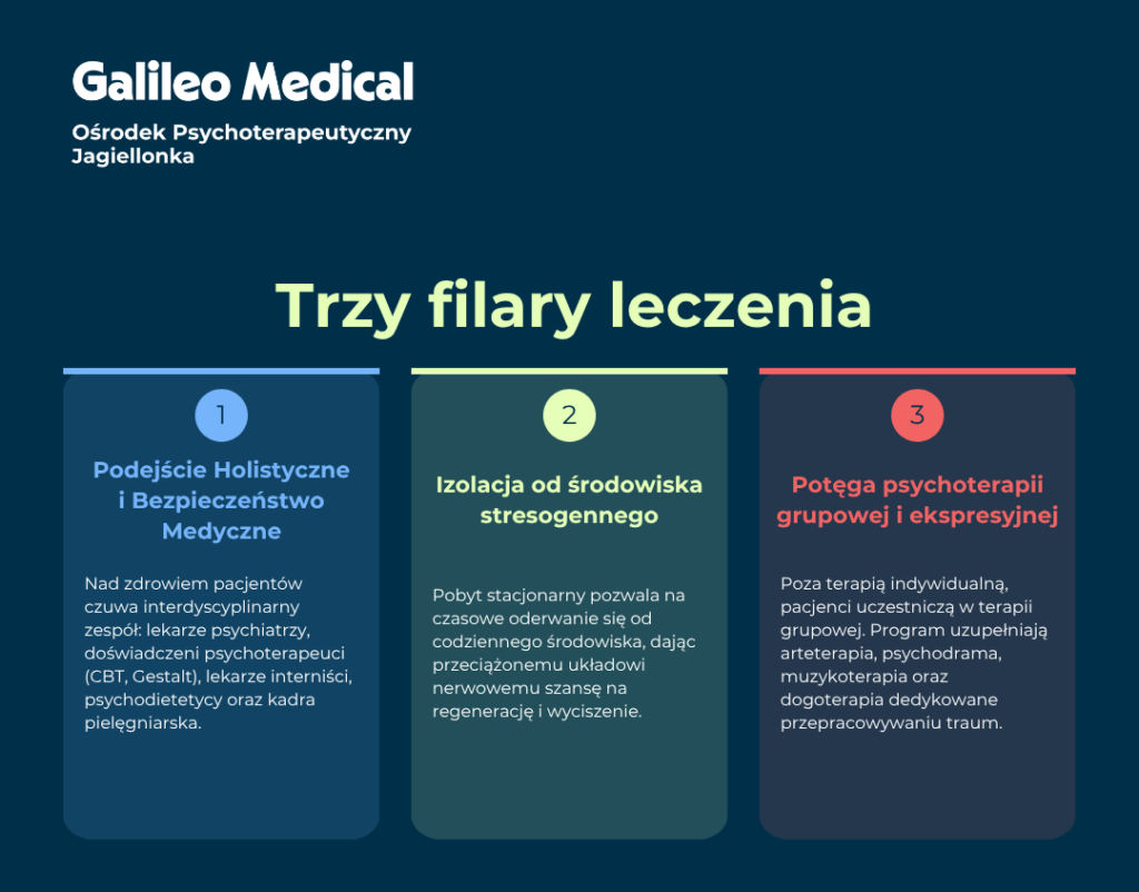 Infografika trzy filary leczenia - chroniczne zmęczenie czy głęboki kryzys