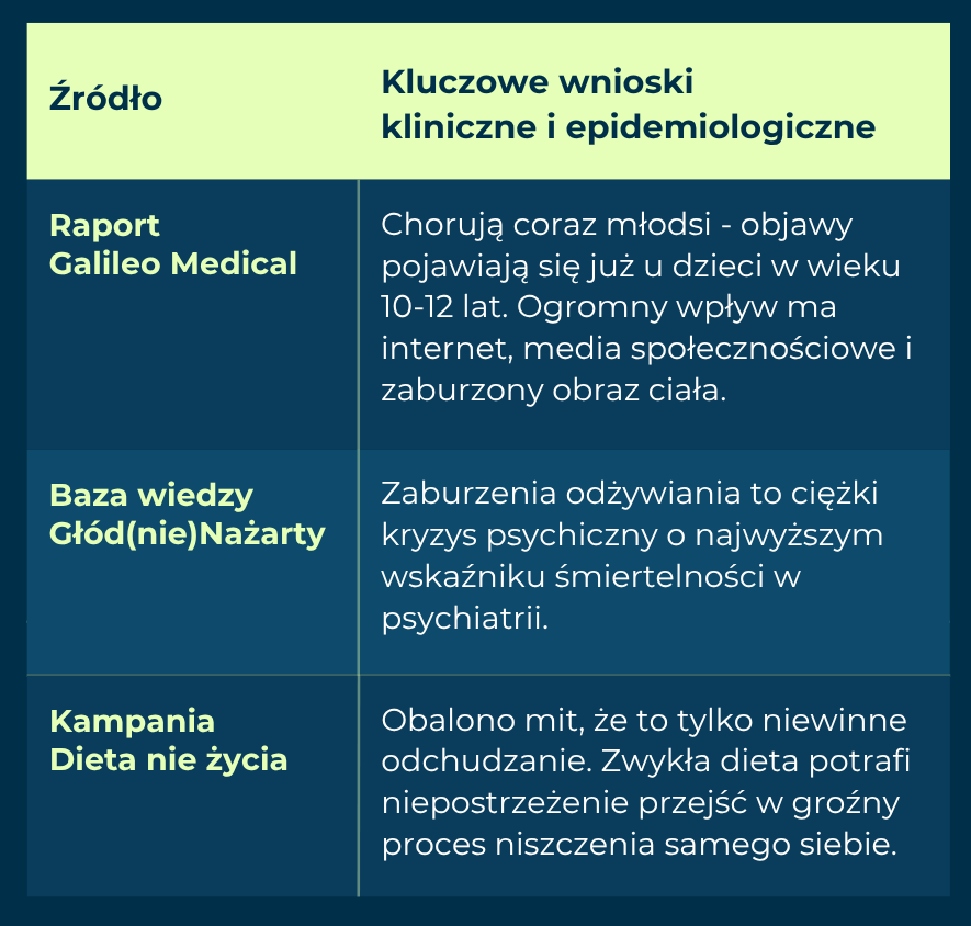 Tabela źródło danych - raport o ZO (Zaburzenia odżywiania jako niewidzialny krzyk ciała)