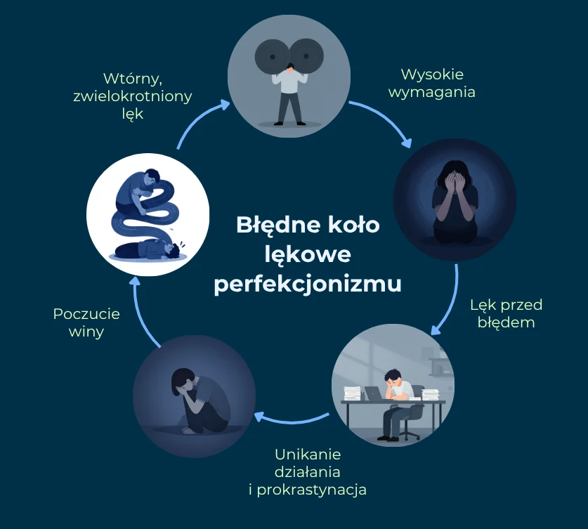 Błędne koło lękowe perfekcjonizmu - infografika