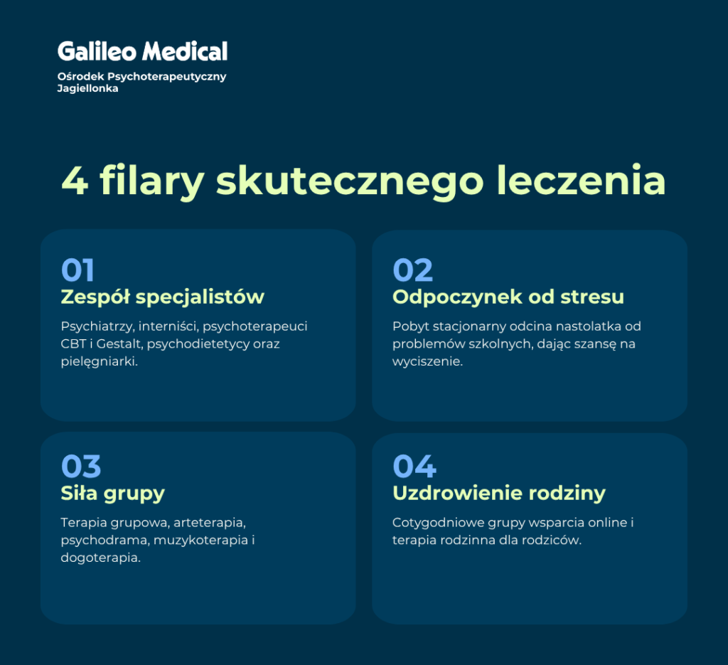 infografika - Filary leczenia