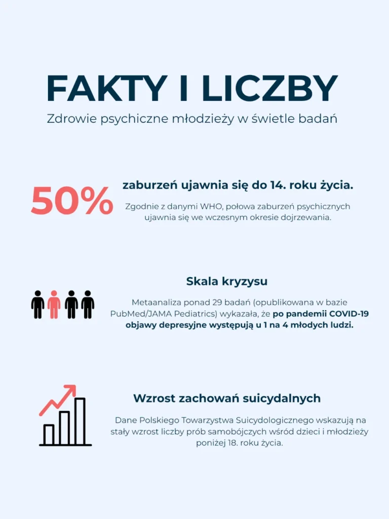 zdrowie psychiczne młodzieży - badania - infografika